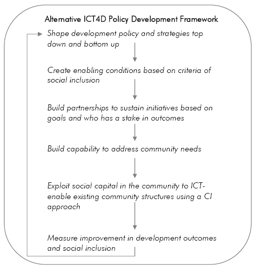 Alternative community centred ICT4D policy development framework
