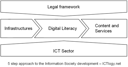 5 step approach to the Information Society development