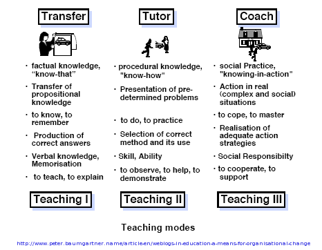 Baumgartner's Teaching Modes