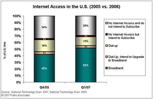 Internet Access in the US