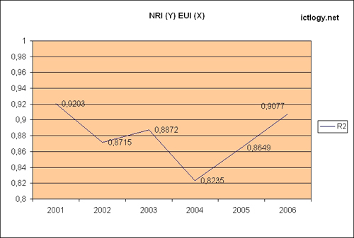 R2 value of NRI vs. EUI regression