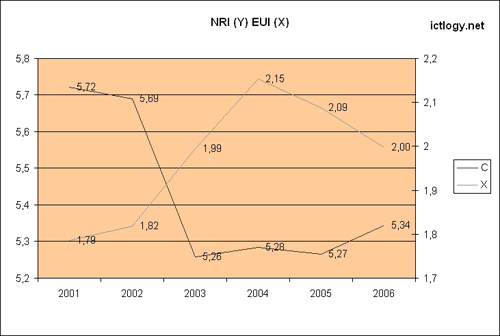 Constant and X-coefficient values of NRI vs. EUI regression