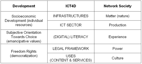 Ismael Peña-López's Five tier ICT4D framework