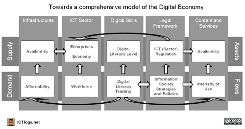 Towards a comprehensive model of the Digital Economy