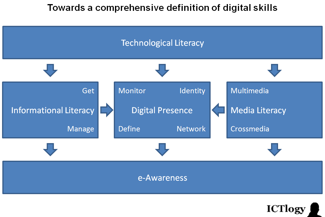 ictlogy » ict4d blog » analyzing digital literacy with a single