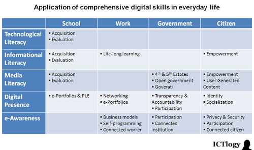 Graphic: Application of comprehensive digital skills in everyday life
