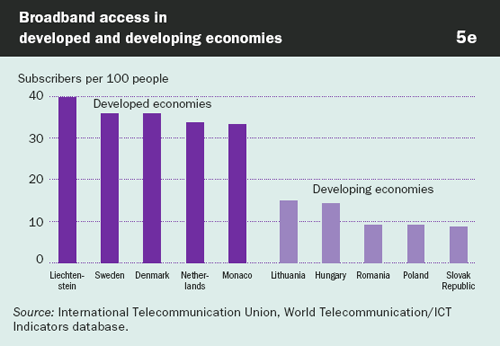 Graphic: Broadband access in developed and developing economies