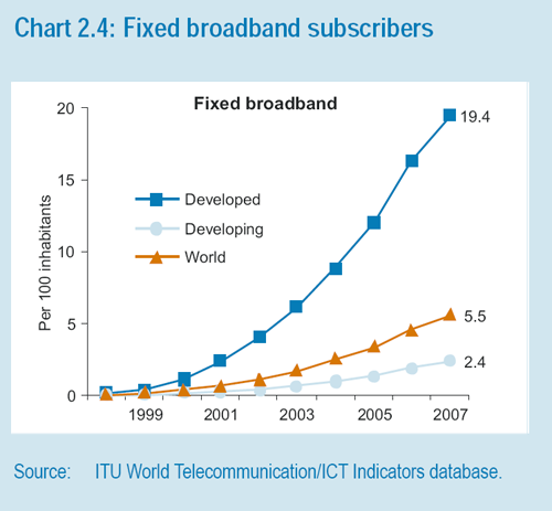 Graphic: Fixed broadband users