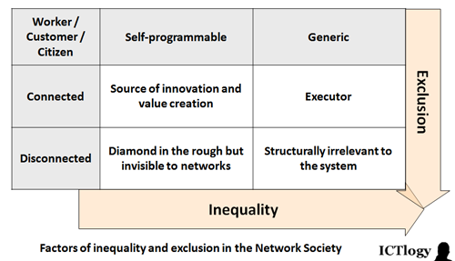 Graphic: Factors of inequality and exclusion in the Network Society