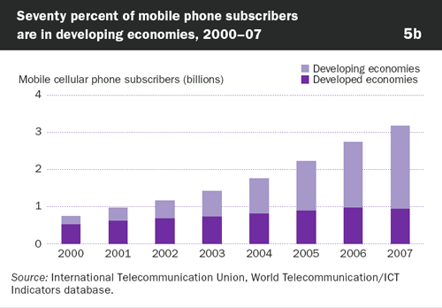 Graphic: Mobile cellular phone subscribers