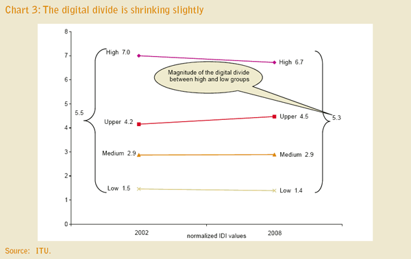 Graphic: The digital divide is shrinking slightly