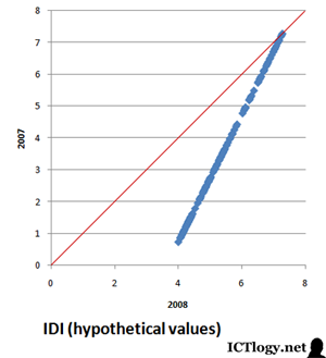 Graphic: Hypothetical evolution of the ICT Development Index