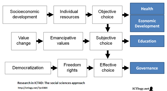 Graphic: Research in ICT4D: The social sciences approach