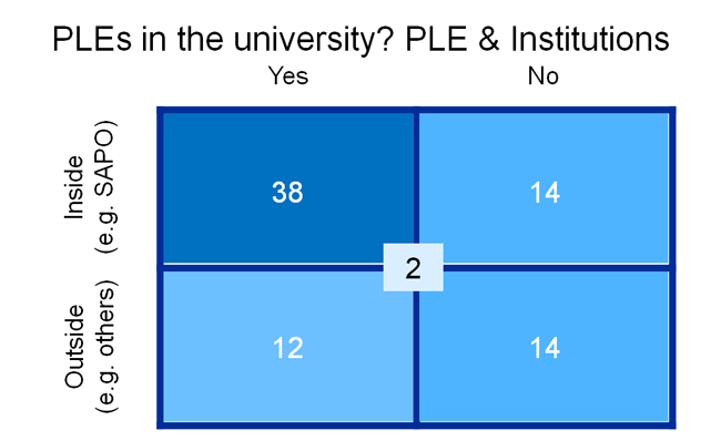 Image of the results of a game during the PLE conference