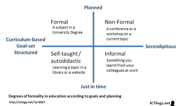 Image: Degrees of formality in education according to goals and planning