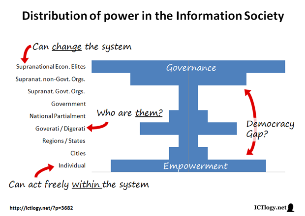 Image: Distribution of power in the Information Society