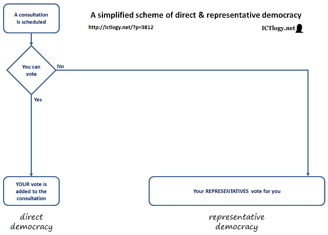 A simplified scheme of direct & representative democracy