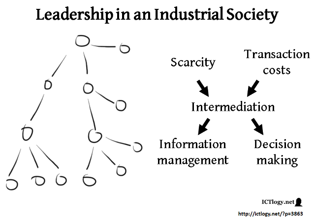 Graphic: Leadership in an Industrial Society