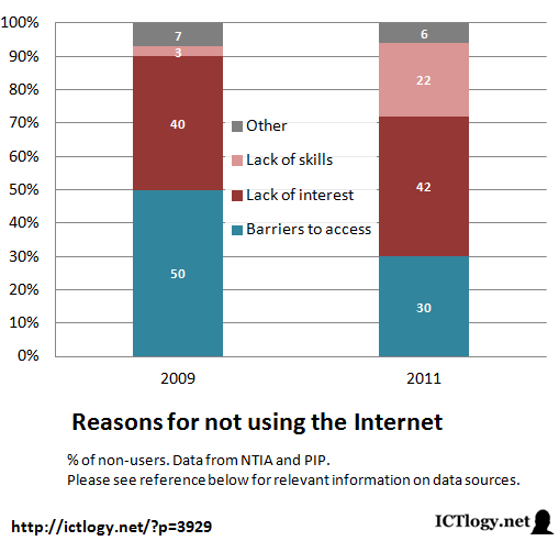 Graphic: Reasons for not using the Internet (% of non-users)