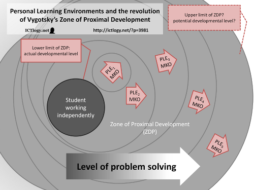 Diagram: Personal Learning Environments and the revolution of Vygotsky’s Zone of Proximal Development