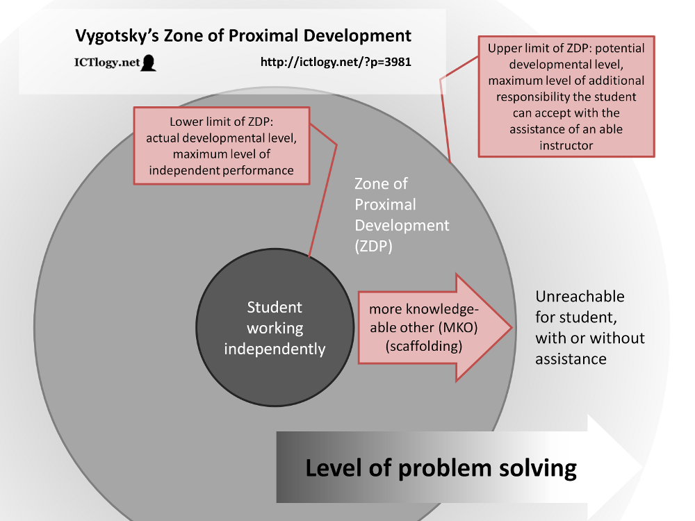 vygotskys zone of proximal development example