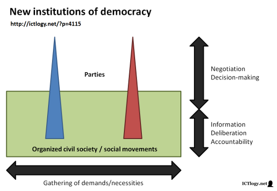 Scheme of the new institutions of democracy