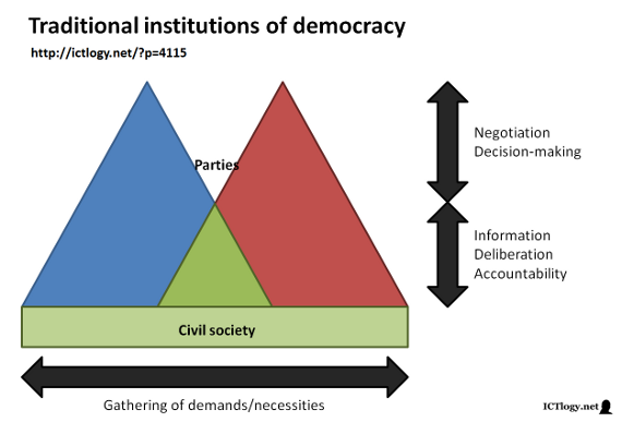 Scheme of the traditional institutions of democracy