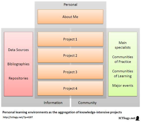 Scheme of a personal learning environments as the aggregation of knowledge-intensive projects