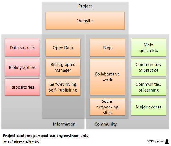 Scheme of a project-centered personal learning environment