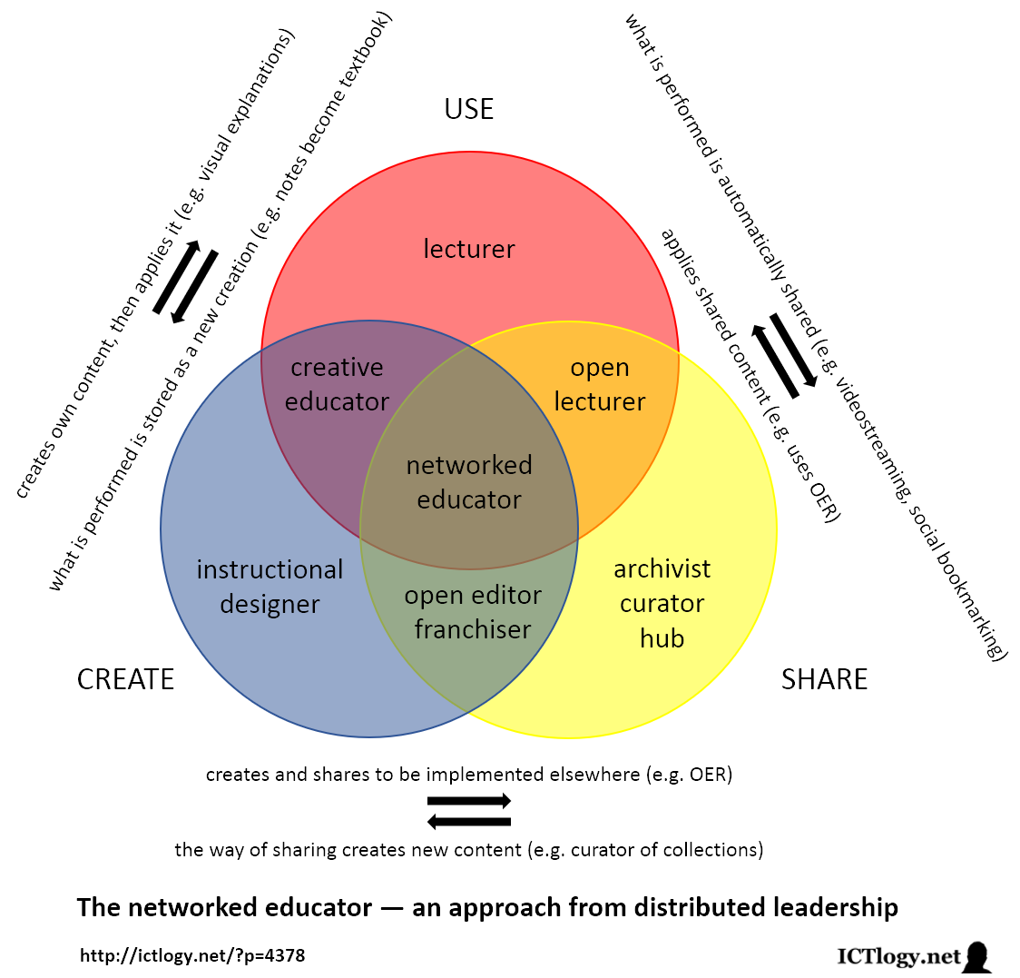 ICTlogy » ICT4D Blog » The networked educator — an approach from ...