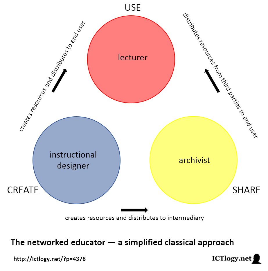 Scheme of the networked educator — a simplified classical approach