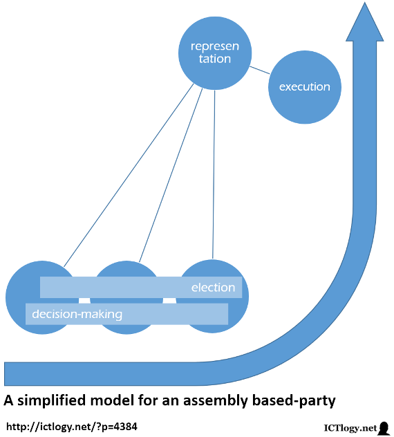 Sheme of a simplified model for an assembly based-party