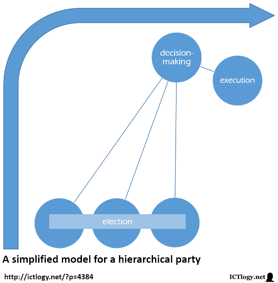 Scheme of a simplified model for a hierarchical party