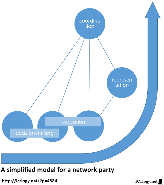 Scheme of a simplified model for an assembly based-party
