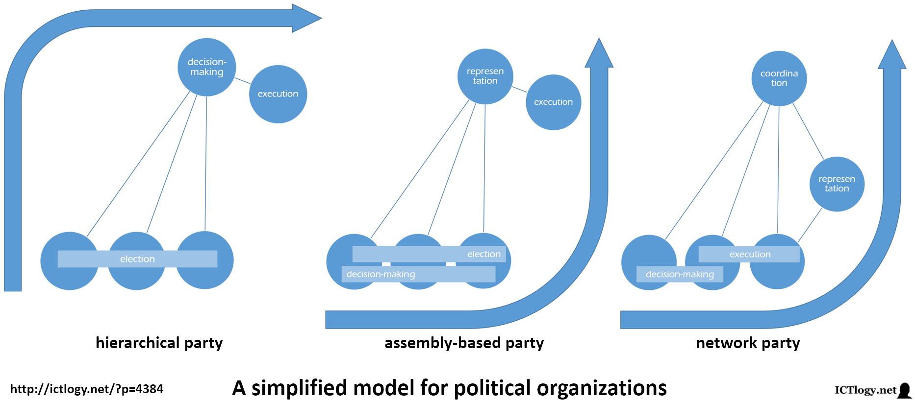 Scheme for a simplified model for three different kinds of political organizations