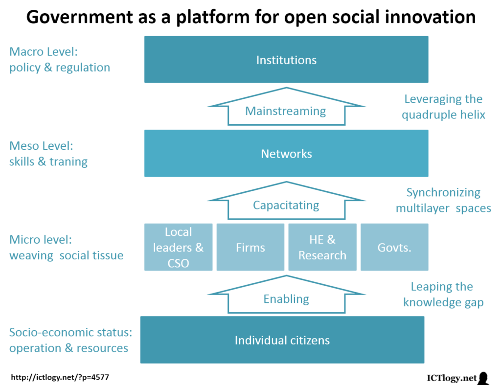 Scheme for Government as a platform for open social innovation