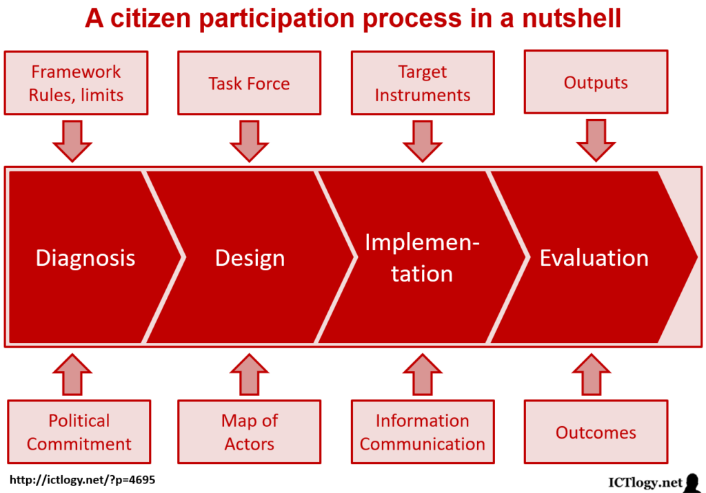 Scheme of a citizen participation process