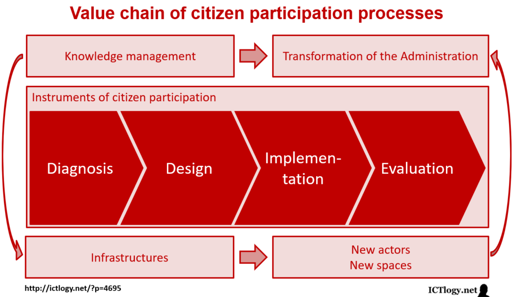 Scheme of the value chain of citizen participation processes