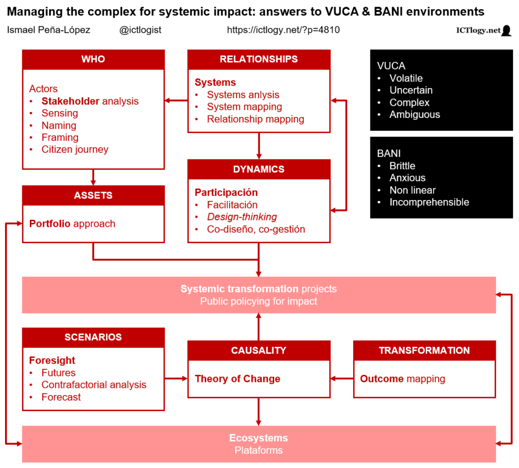 Managing complexity for systemic impact: responses to VUCA and BANI environments