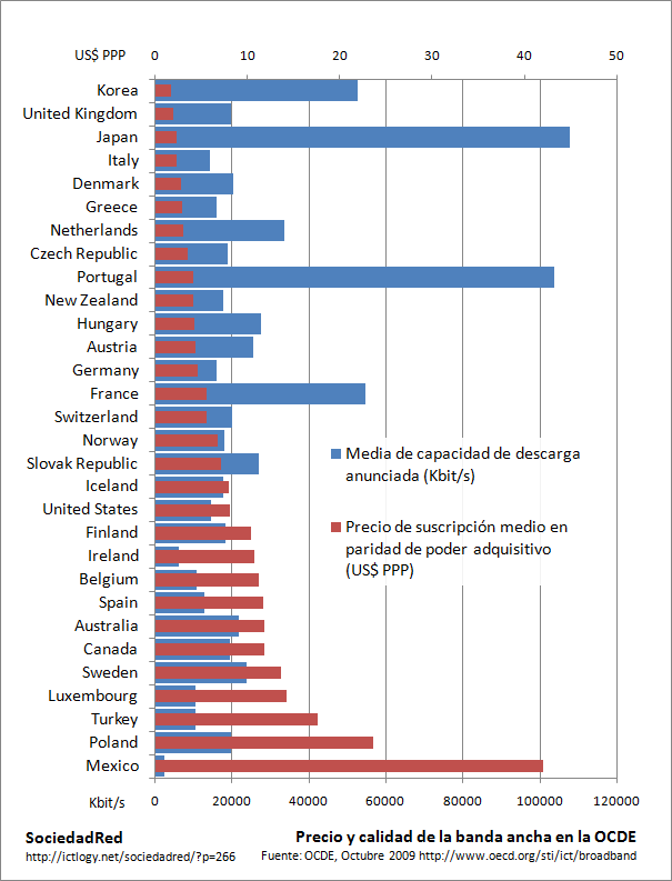 Imagen: Precio y calidad de la banda ancha en la OCDE (medias)