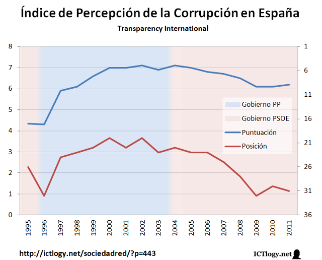 Gráfico Índice de Percepción de la Corrupción en España, 1995-2011.