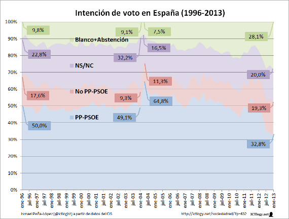 Gráfico de áreas con la Intención de voto en España (1996-2013)