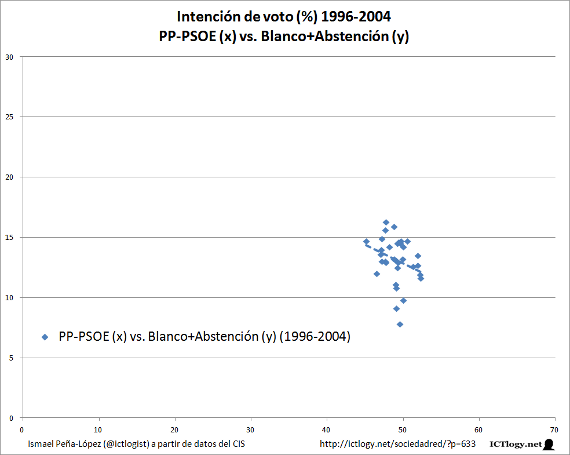Gráfico de líneas con la intención de voto en España: bipartidismo y desafección (1996-2004)