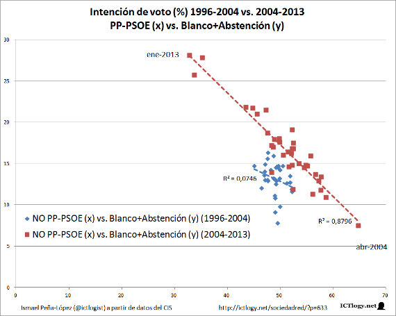 Gráfico de líneas con la Intención de voto en España: bipartidismo y desafección (1996-2013)
