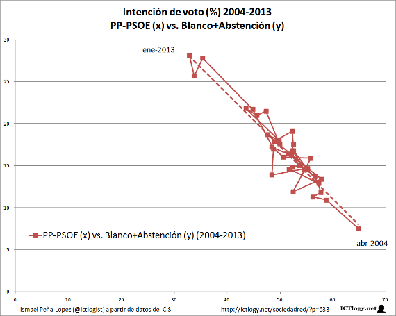 Gráfico de líneas con la Intención de voto en España: bipartidismo y desafección (2004-2013)