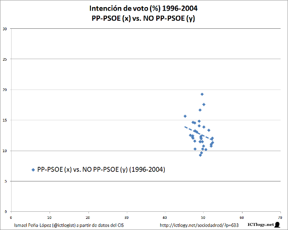 Gráfico de líneas con la intención de voto en España: bipartidismo y alternativas (1996-2004)