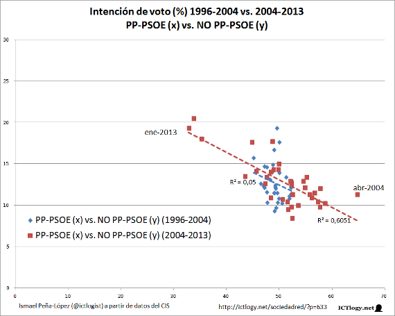 Gráfico de líneas con la Intención de voto en España: bipartidismo y alternativas (1996-2013)