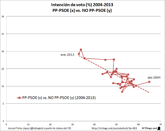Gráfico de líneas con la Intención de voto en España: bipartidismo y alternativas (2004-2013)