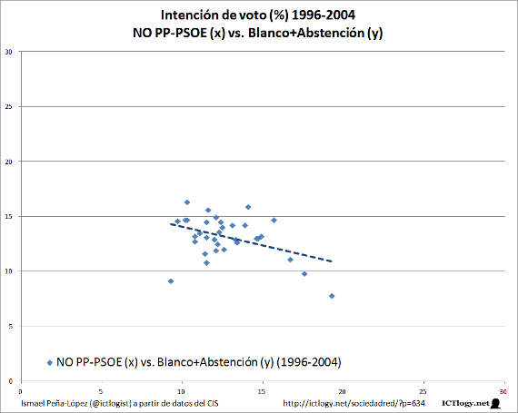 Gráfico de líneas con la intención de voto en España: alternativas y desafección (1996-2004)