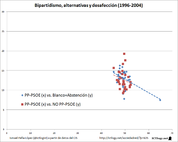 Gráfico de líneas con la Intención de voto en España: alternativas y desafección (1996-2004)